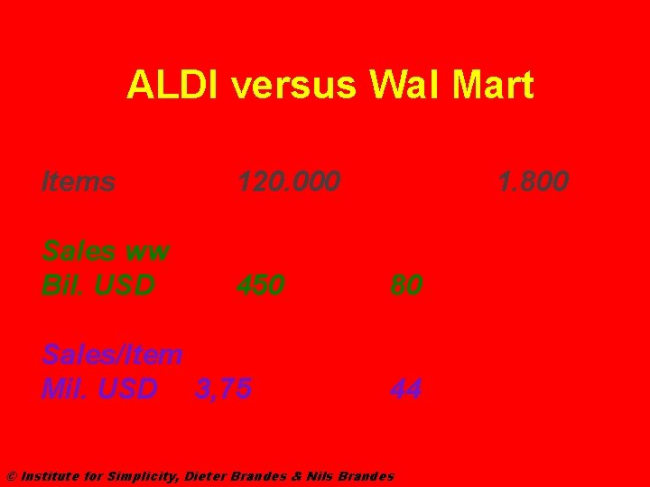 ALDI versus Wal Mart Items 120. 000 Sales ww Bil. USD 450 Sales/Item Mil.