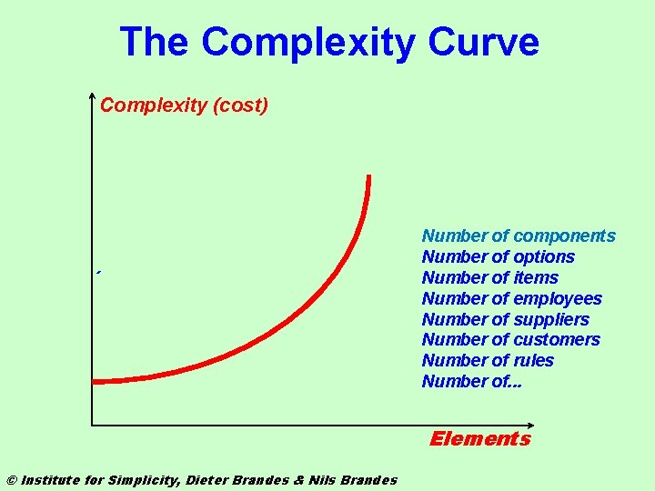 The Complexity Curve Complexity (cost) ´ Number of components Number of options Number of