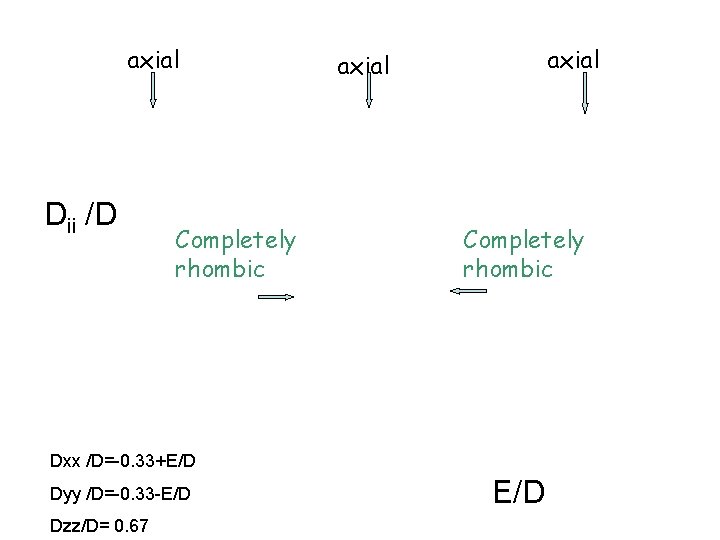 axial Dii /D Completely rhombic axial Completely rhombic Dxx /D=-0. 33+E/D Dyy /D=-0. 33