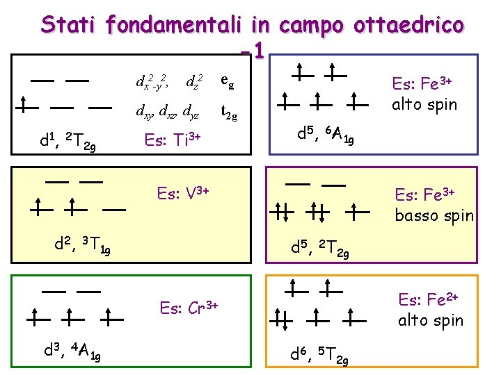 Stati fondamentali in campo ottaedrico -1 dz 2 eg dxy, dxz, dyz t 2