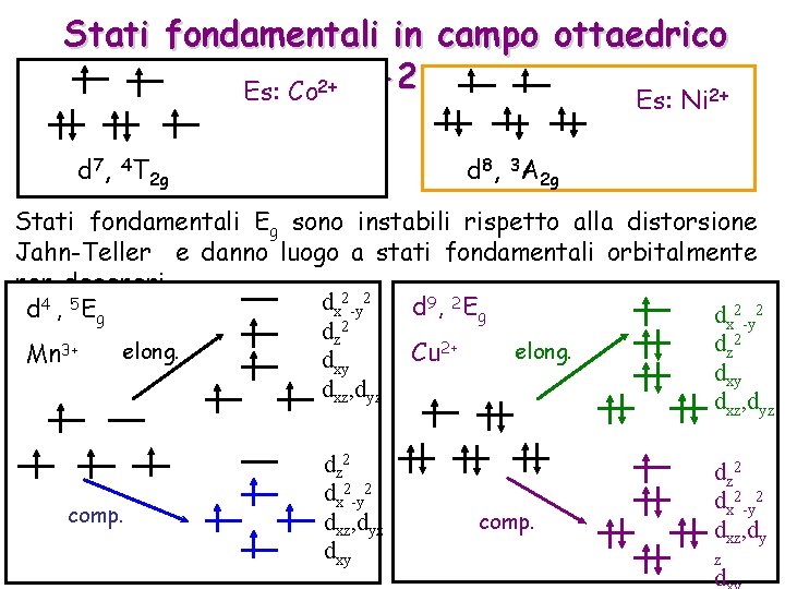 Stati fondamentali in campo ottaedrico Es: Co 2+ -2 2+ Es: Ni d 8,