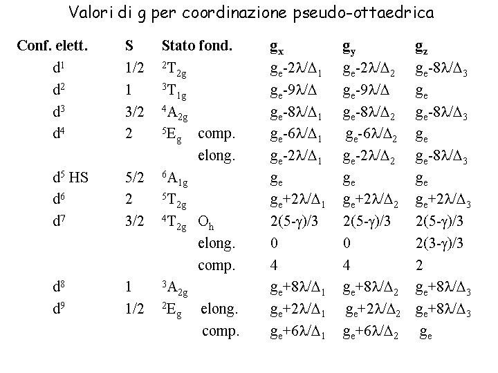 Valori di g per coordinazione pseudo-ottaedrica Conf. elett. d 1 d 2 d 3