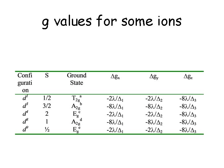 g values for some ions 