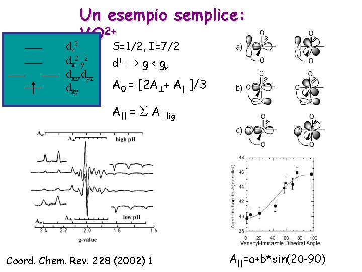 Un esempio semplice: 2+ VO 2 dz dx 2 -y 2 dxz, dyz dxy