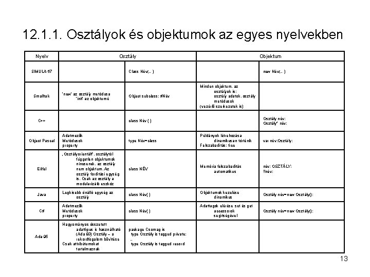 12. 1. 1. Osztályok és objektumok az egyes nyelvekben Nyelv Osztály SIMULA 67 Smalltalk