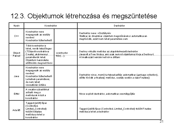 12. 3. Objektumok létrehozása és megszűntetése Nyelv Konstruktor Destruktor C++ Konstruktor neve megegyezik az