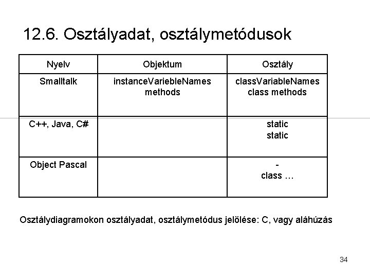 12. 6. Osztályadat, osztálymetódusok Nyelv Objektum Osztály Smalltalk instance. Varieble. Names methods class. Variable.