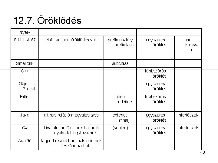 12. 7. Öröklődés Nyelv SIMULA 67 első, amiben öröklődés volt Smalltalk prefix osztály prefix