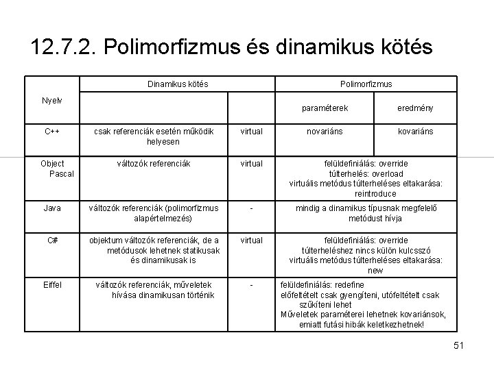 12. 7. 2. Polimorfizmus és dinamikus kötés Dinamikus kötés Polimorfizmus Nyelv C++ paraméterek eredmény