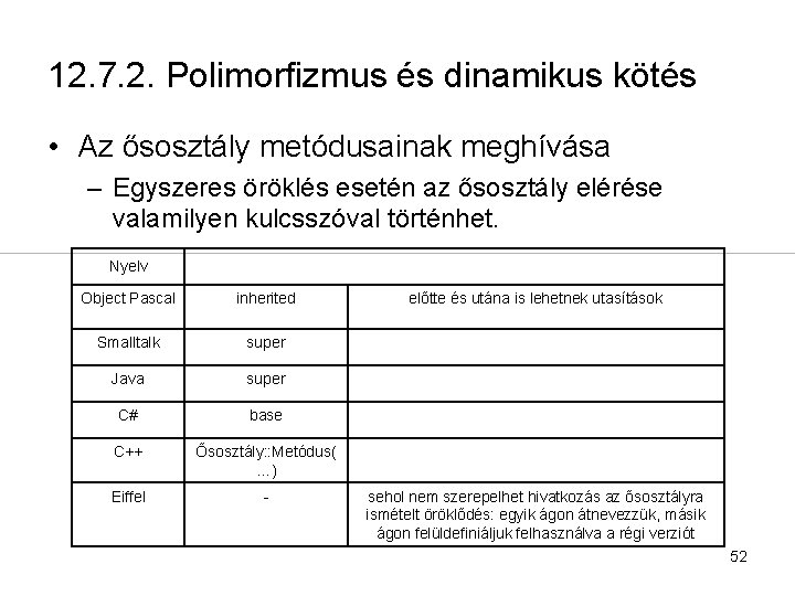 12. 7. 2. Polimorfizmus és dinamikus kötés • Az ősosztály metódusainak meghívása – Egyszeres