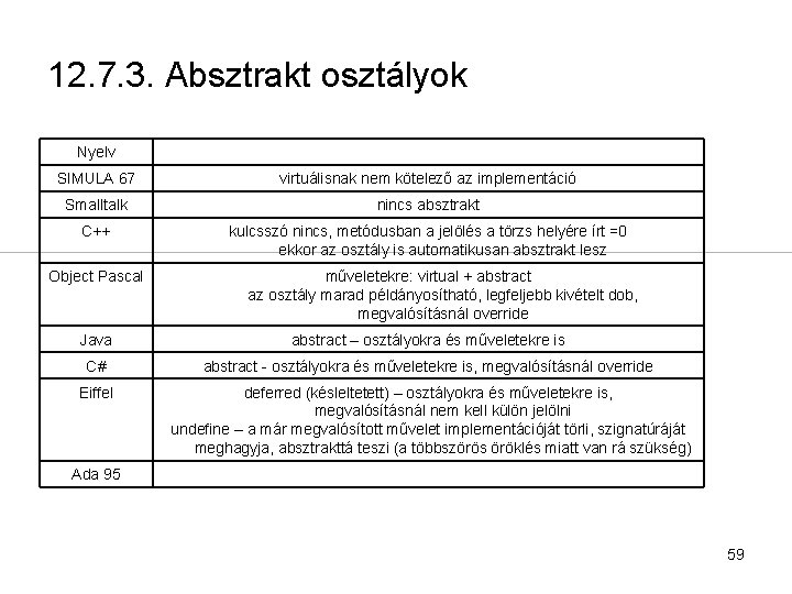 12. 7. 3. Absztrakt osztályok Nyelv SIMULA 67 virtuálisnak nem kötelező az implementáció Smalltalk