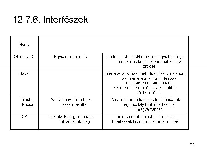 12. 7. 6. Interfészek Nyelv Objective-C Egyszeres öröklés Java Object Pascal C# protocol: absztrakt