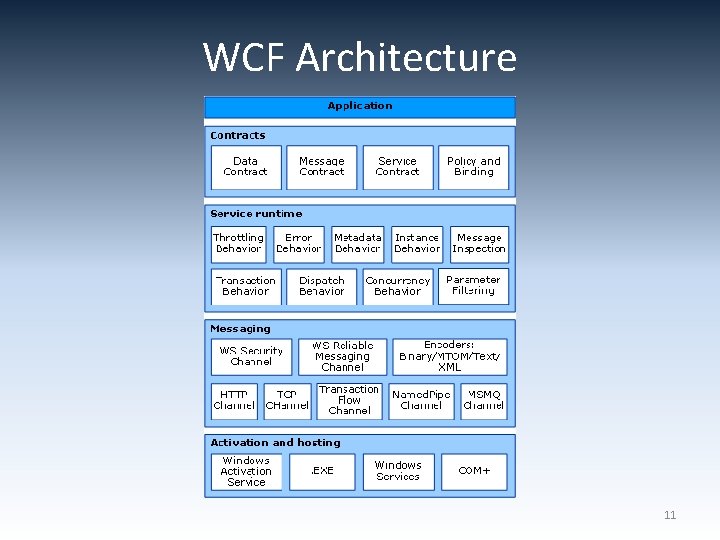 WCF Architecture 11 