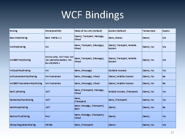 WCF Bindings Binding Interoperability Mode of Security (Default) Session (Default) Transactions Duplex Basic. Http.