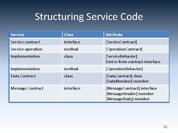 Structuring Service Code Service Class Attribute Service contract interface [Service. Contract] Service operation method