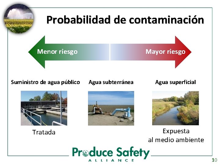 Probabilidad de contaminación Mayor riesgo Menor riesgo Suministro de agua público Tratada Agua subterránea