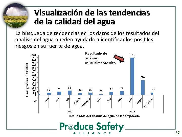 Visualización de las tendencias de la calidad del agua Resultado de análisis inusualmente alto