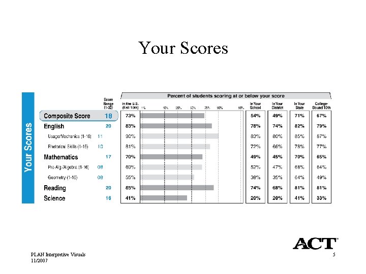 Your Scores PLAN Interpretive Visuals 11/2007 5 