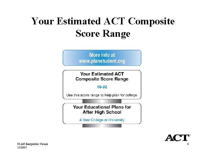 Your Estimated ACT Composite Score Range PLAN Interpretive Visuals 11/2007 6 