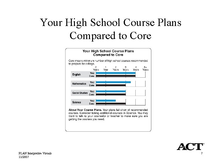 Your High School Course Plans Compared to Core PLAN Interpretive Visuals 11/2007 7 