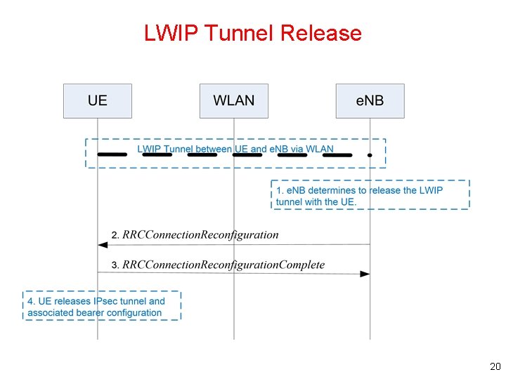 LWIP Tunnel Release 20 