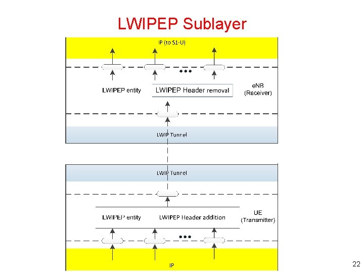 LWIPEP Sublayer 22 