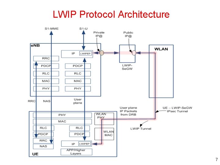  LWIP Protocol Architecture 7 