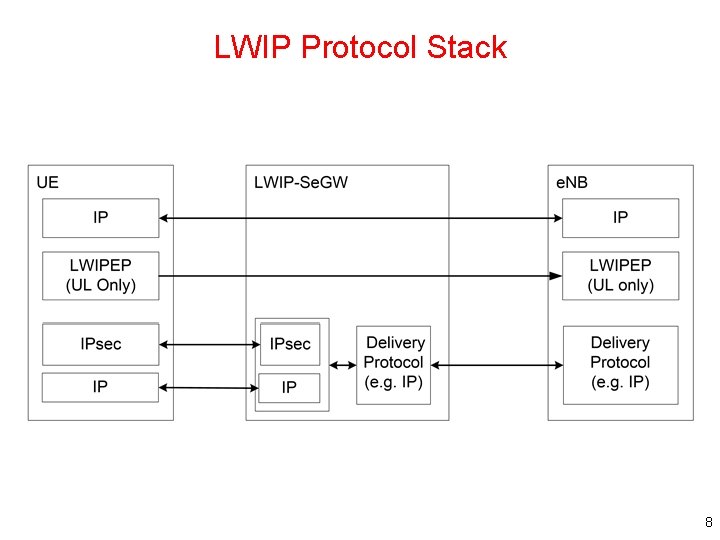 LWIP Protocol Stack 8 