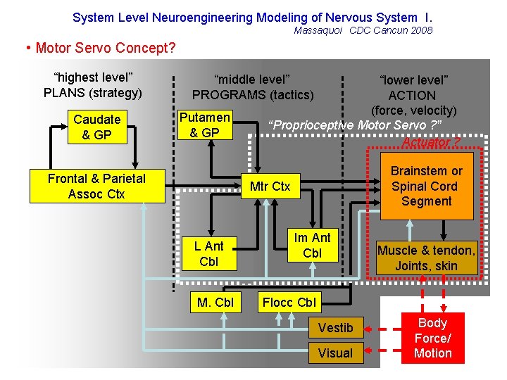System Level Neuroengineering Modeling of Nervous System I. Massaquoi CDC Cancun 2008 • Motor