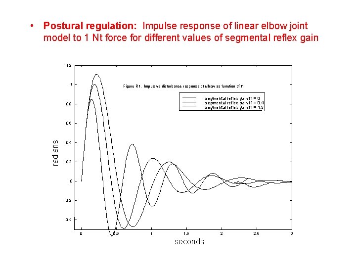  • Postural regulation: Impulse response of linear elbow joint model to 1 Nt