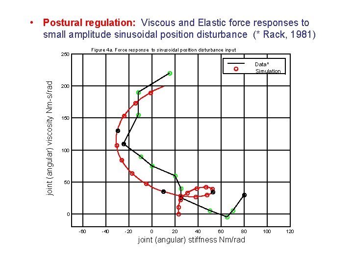  • Postural regulation: Viscous and Elastic force responses to small amplitude sinusoidal position