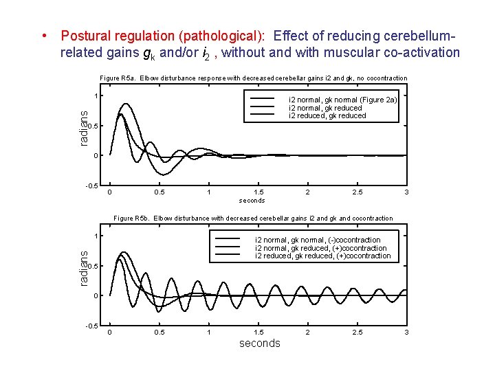 • Postural regulation (pathological): Effect of reducing cerebellumrelated gains gk and/or i 2