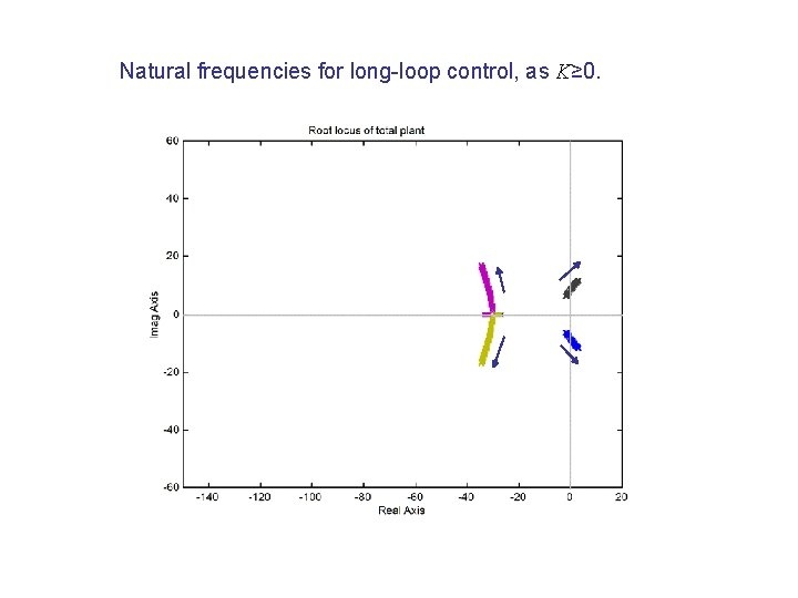 Natural frequencies for long-loop control, as K≥ 0. 