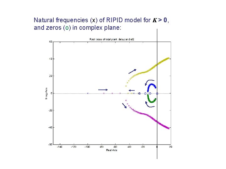 Natural frequencies (x) of RIPID model for K > 0, and zeros (o) in