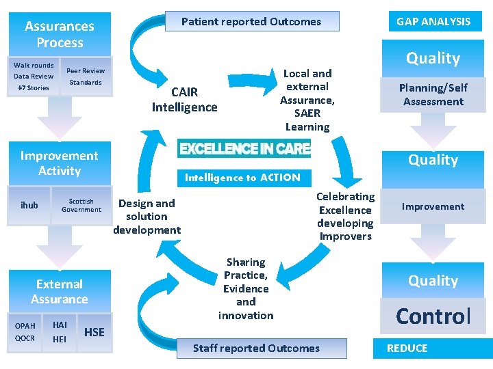 Patient reported Outcomes Assurances Process Walk rounds Data Review Standards #7 Stories CAIR Intelligence
