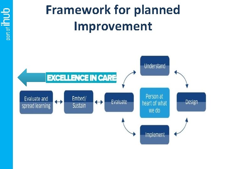 Framework for planned Improvement 
