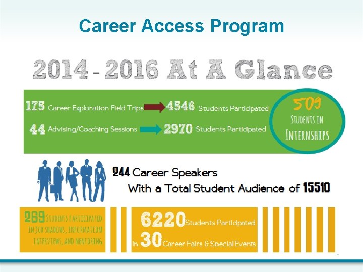 Career Access Program 6 