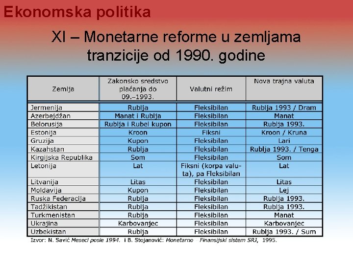 Ekonomska politika XI – Monetarne reforme u zemljama tranzicije od 1990. godine 