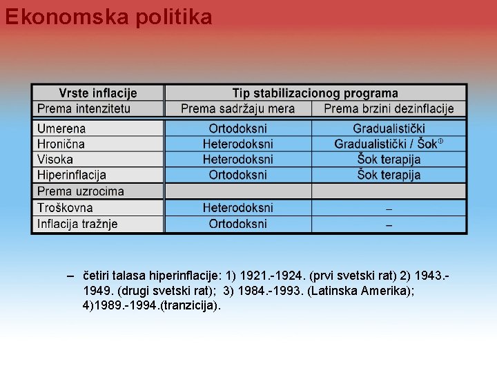 Ekonomska politika – četiri talasa hiperinflacije: 1) 1921. 1924. (prvi svetski rat) 2) 1943.