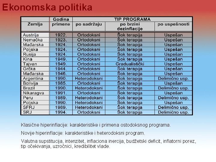 Ekonomska politika Klasične hiperinflacije: karakteristike i primena ostodoksnog programa. Novije hiperinflacije: karakteristike i heterodoksni Ekonomska politika Klasične hiperinflacije: karakteristike i primena ostodoksnog programa. Novije hiperinflacije: karakteristike i heterodoksni