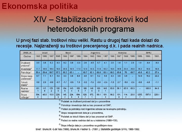 Ekonomska politika XIV – Stabilizacioni troškovi kod heterodoksnih programa U prvoj fazi stab. troškovi