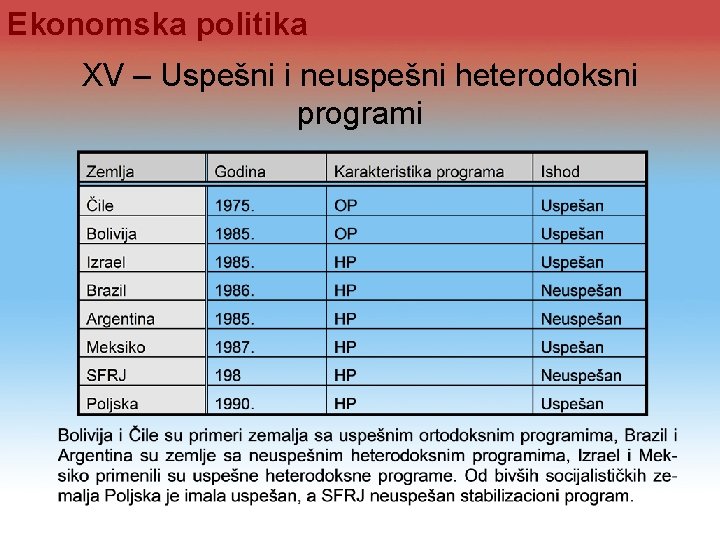 Ekonomska politika XV – Uspešni i neuspešni heterodoksni programi 