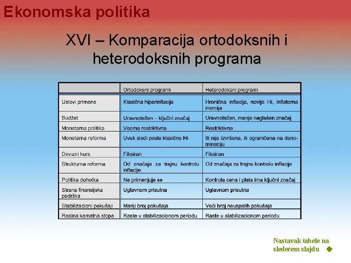 Ekonomska politika XVI – Komparacija ortodoksnih i heterodoksnih programa Nastavak tabele na sledećem slajdu