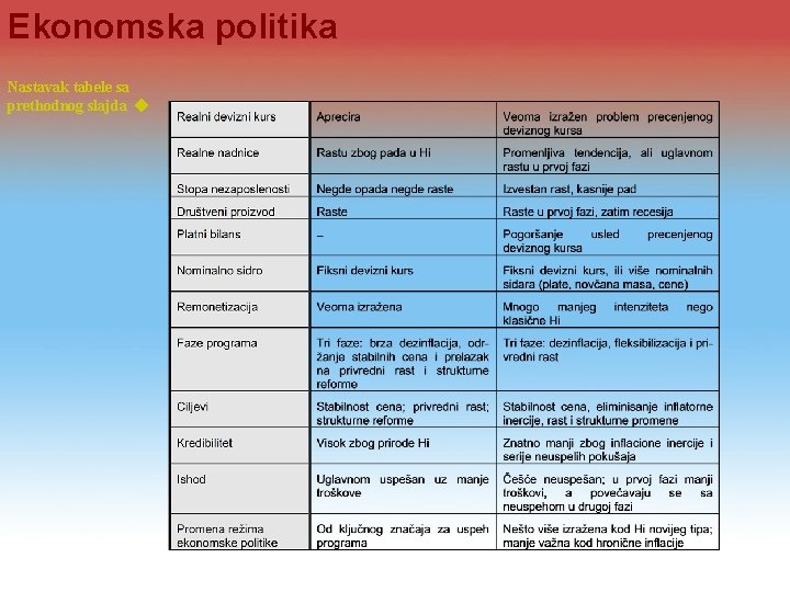 Ekonomska politika Nastavak tabele sa prethodnog slajda 