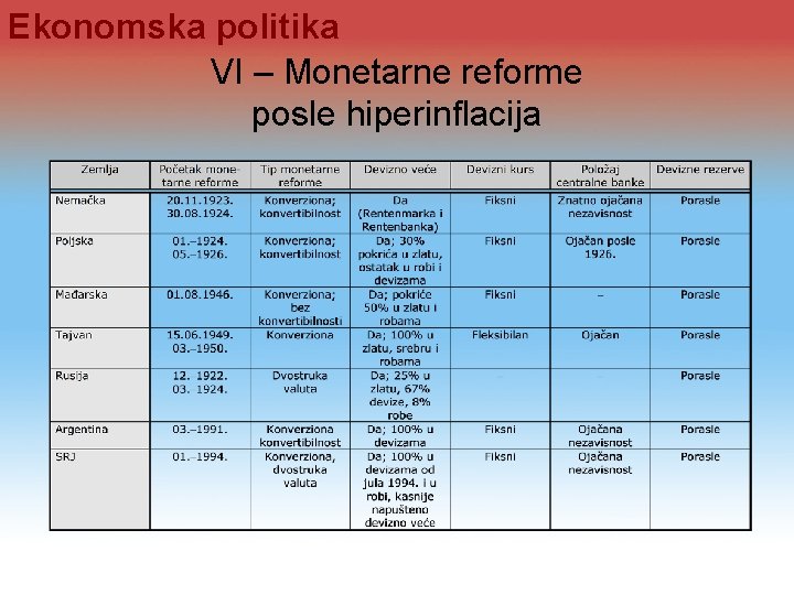 Ekonomska politika VI – Monetarne reforme posle hiperinflacija 