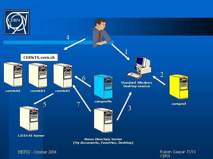 4 1 CERNTS. cern. ch 2 6 cernts 0 X cernts 04 Standard Windows