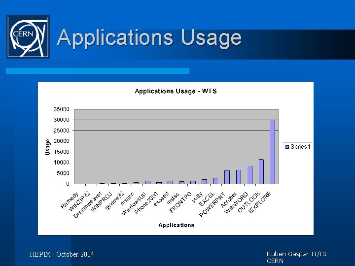 Applications Usage HEPIX - October 2004 Ruben Gaspar IT/IS CERN 