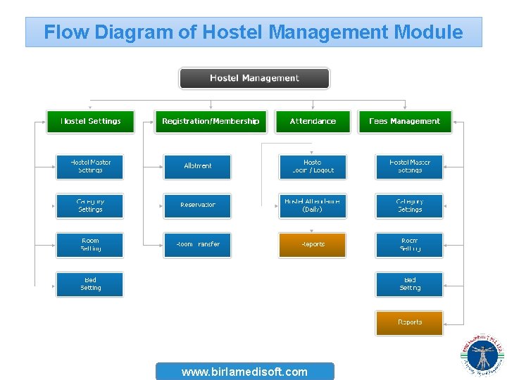 Flow Diagram of Hostel Management Module www. birlamedisoft. com 