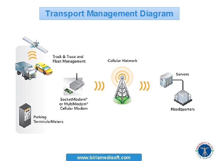 Transport Management Diagram www. birlamedisoft. com 