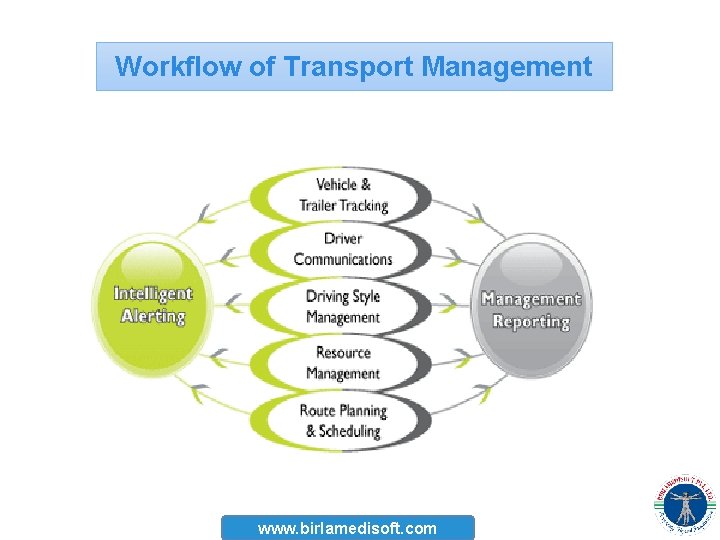 Workflow of Transport Management www. birlamedisoft. com 